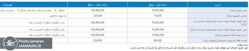 میزان وام، حقوق و پاداشهای نجومی هیات مدیره بانکها افشا شد+ سند میزان وام، حقوق و پاداشهای نجومی هیات مدیره بانکها افشا شد+ سند