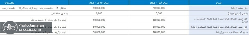 میزان وام، حقوق و پاداشهای نجومی هیات مدیره بانکها افشا شد+ سند میزان وام، حقوق و پاداشهای نجومی هیات مدیره بانکها افشا شد+ سند