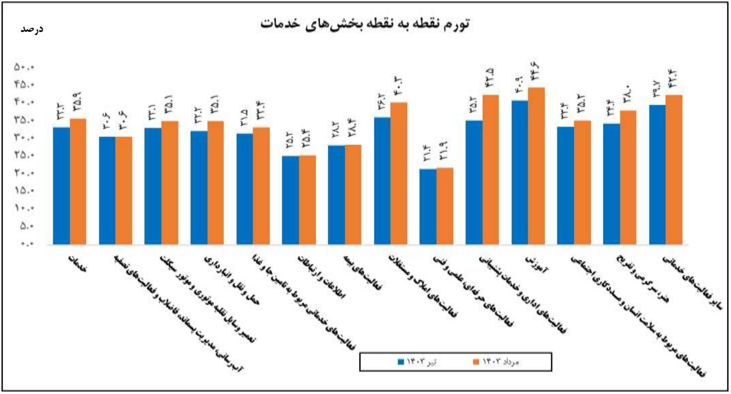 تورم تولیدکننده بخش خدمات در مرداد کاهش یافت تورم تولیدکننده بخش خدمات در مرداد کاهش یافت