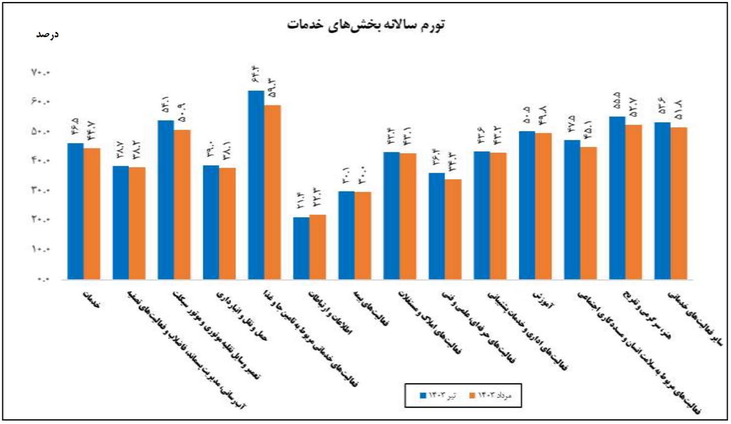 تورم تولیدکننده بخش خدمات در مرداد کاهش یافت تورم تولیدکننده بخش خدمات در مرداد کاهش یافت