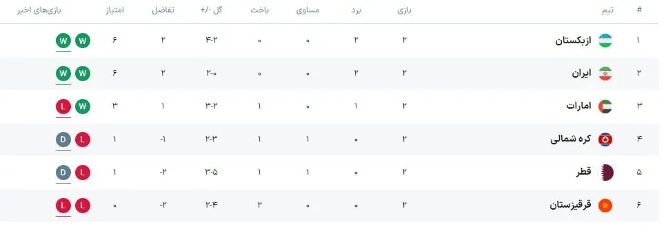 جدول گروه A مقدماتی جام جهانی ۲۰۲۶ جدول گروه A مقدماتی جام جهانی ۲۰۲۶