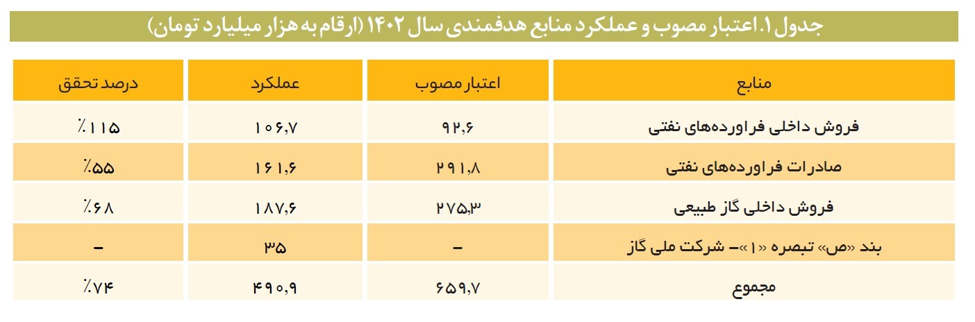 ناترازی ۱۷۰ هزار میلیارد تومانی بودجه هدفمندی یازانهها/ ضربه سنگین مصرف بنزین و گازوییل به بودجه ناترازی ۱۷۰ هزار میلیارد تومانی بودجه هدفمندی یازانهها/ ضربه سنگین مصرف بنزین و گازوییل به بودجه