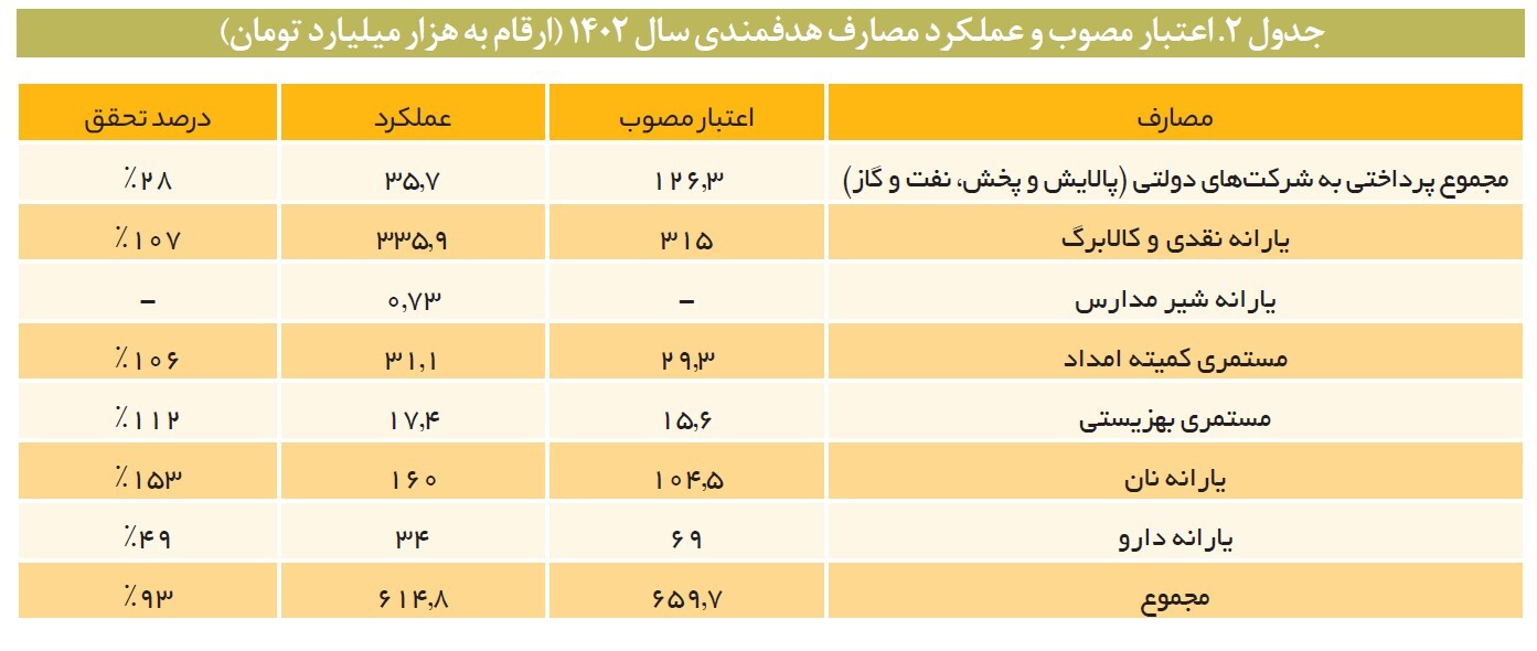 ناترازی ۱۷۰ هزار میلیارد تومانی بودجه هدفمندی یازانهها/ ضربه سنگین مصرف بنزین و گازوییل به بودجه ناترازی ۱۷۰ هزار میلیارد تومانی بودجه هدفمندی یازانهها/ ضربه سنگین مصرف بنزین و گازوییل به بودجه