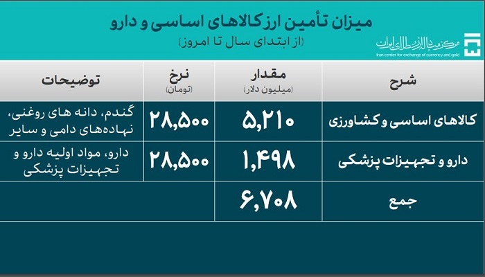 بیش از ۳۱ میلیارد دلار ارز واردات تأمین شد بیش از ۳۱ میلیارد دلار ارز واردات تأمین شد