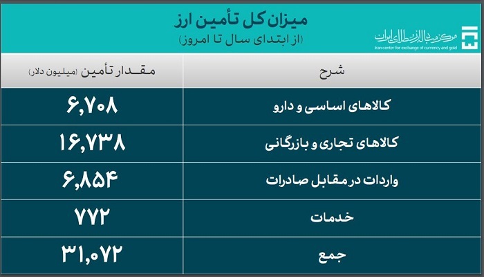 بیش از ۳۱ میلیارد دلار ارز واردات تأمین شد بیش از ۳۱ میلیارد دلار ارز واردات تأمین شد
