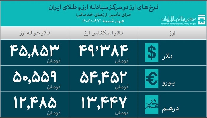 بیش از ۳۱ میلیارد دلار ارز واردات تأمین شد بیش از ۳۱ میلیارد دلار ارز واردات تأمین شد