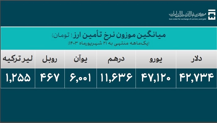 بیش از ۳۱ میلیارد دلار ارز واردات تأمین شد بیش از ۳۱ میلیارد دلار ارز واردات تأمین شد