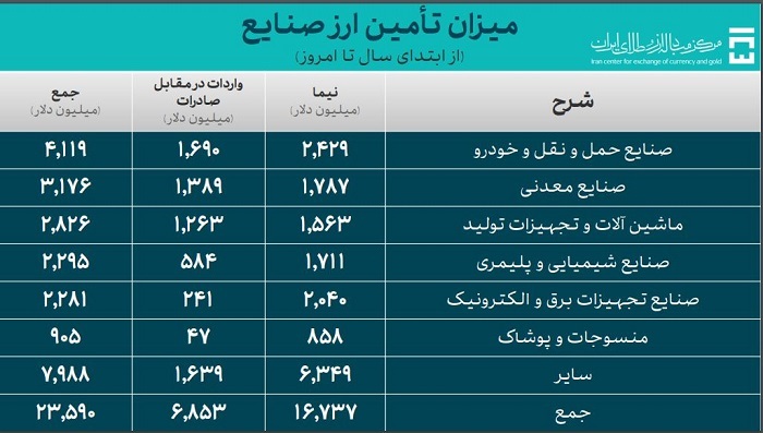 بیش از ۳۱ میلیارد دلار ارز واردات تأمین شد بیش از ۳۱ میلیارد دلار ارز واردات تأمین شد