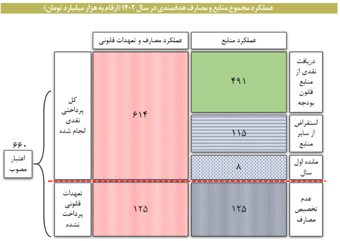 دلیل کسری ۲۴۸ همتی این سازمان چه بود؟ دلیل کسری ۲۴۸ همتی این سازمان چه بود؟