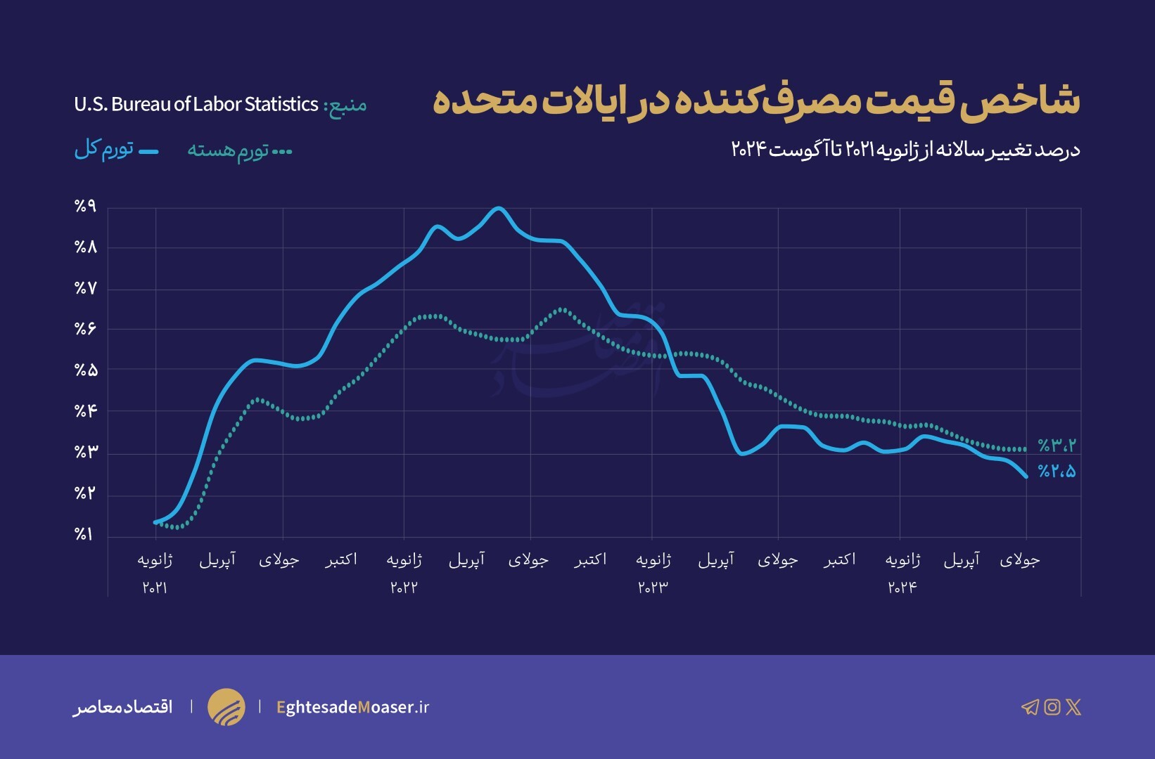 تورم در آمریکا همچنان نزولی است تورم در آمریکا همچنان نزولی است