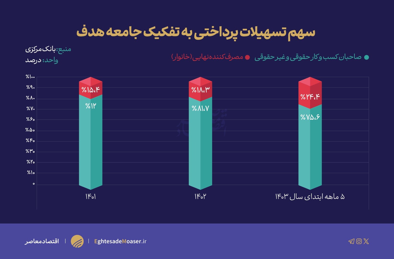 تأمین سرمایه در گردش؛ اولویت اعتباردهی با سهم ۷۵ درصدی تأمین سرمایه در گردش؛ اولویت اعتباردهی با سهم ۷۵ درصدی