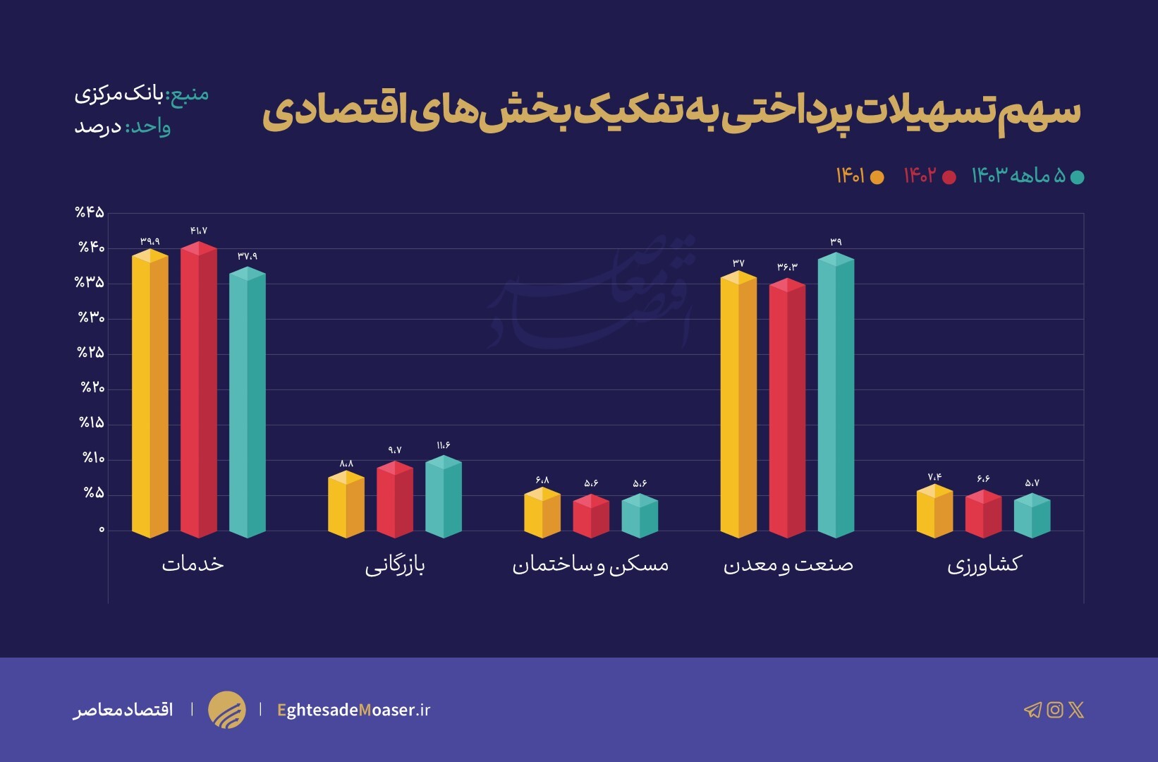 تأمین سرمایه در گردش؛ اولویت اعتباردهی با سهم ۷۵ درصدی تأمین سرمایه در گردش؛ اولویت اعتباردهی با سهم ۷۵ درصدی