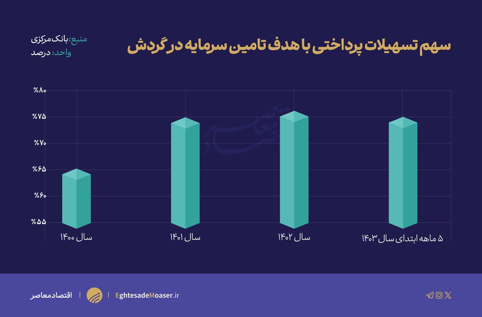 تأمین سرمایه در گردش؛ اولویت اعتباردهی با سهم ۷۵ درصدی تأمین سرمایه در گردش؛ اولویت اعتباردهی با سهم ۷۵ درصدی