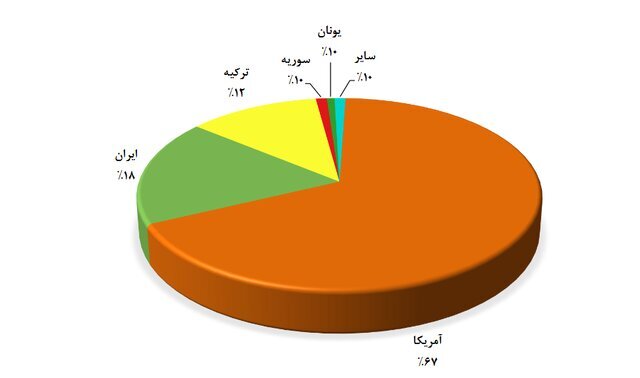 پسته برای ایران چقدر ارزآوری دارد؟ پسته برای ایران چقدر ارزآوری دارد؟