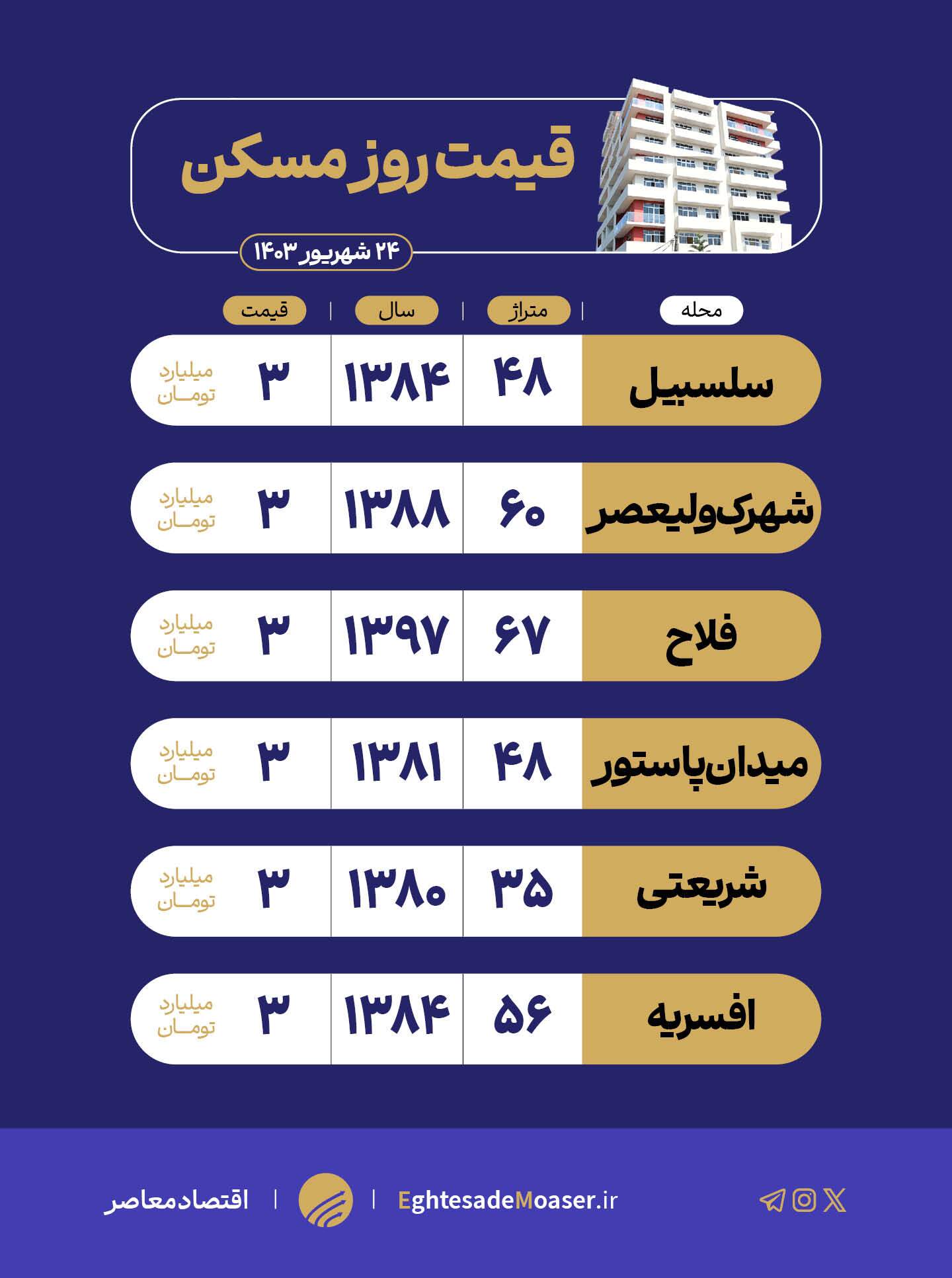 خرید واحد ۳۵ متری مسکونی با ۳ میلیارد تومان! خرید واحد ۳۵ متری مسکونی با ۳ میلیارد تومان!