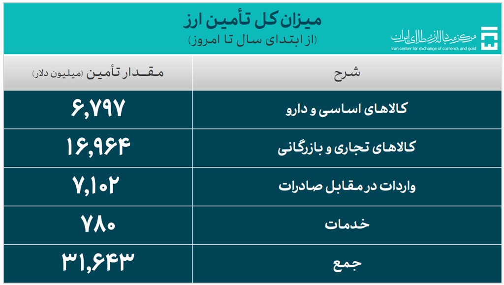 31.6 میلیارد دلار ارز واردات تأمین شد 31.6 میلیارد دلار ارز واردات تأمین شد