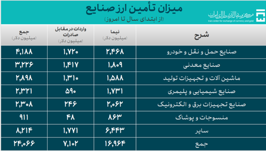 31.6 میلیارد دلار ارز واردات تأمین شد 31.6 میلیارد دلار ارز واردات تأمین شد