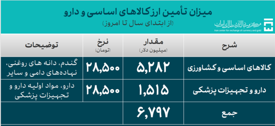 31.6 میلیارد دلار ارز واردات تأمین شد 31.6 میلیارد دلار ارز واردات تأمین شد