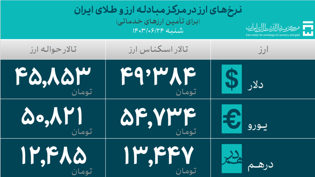 31.6 میلیارد دلار ارز واردات تأمین شد 31.6 میلیارد دلار ارز واردات تأمین شد