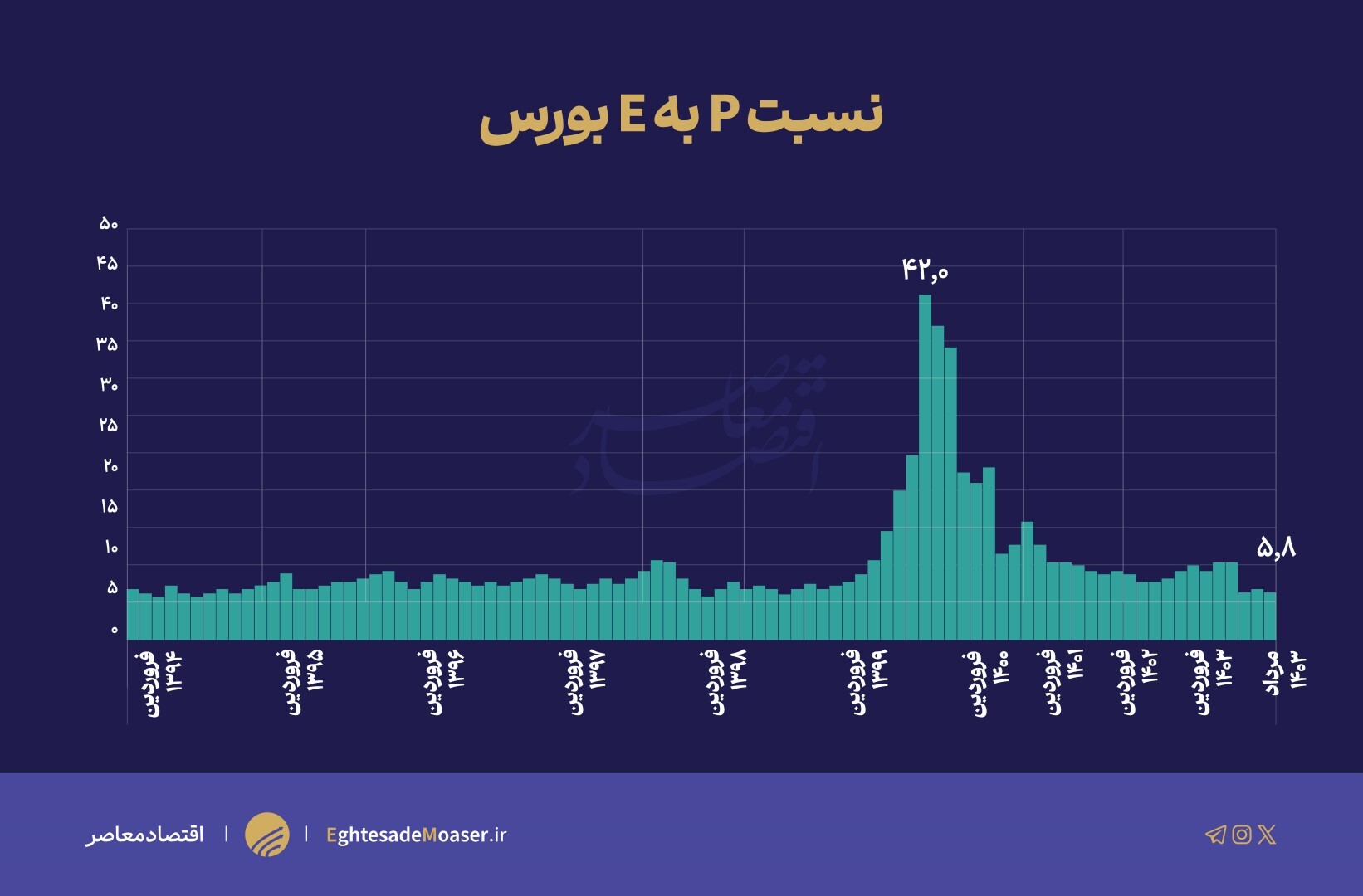 فنر بورس در فشردهترین وضعیت ۱۰۴ ماه اخیر/ نسبت P به E به کمتر از ۶ رسید فنر بورس در فشردهترین وضعیت ۱۰۴ ماه اخیر/ نسبت P به E به کمتر از ۶ رسید