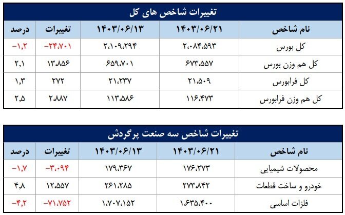 ورود ۶.۱ همت پول به کارگزاریها در هفته سوم شهریور ماه ورود ۶.۱ همت پول به کارگزاریها در هفته سوم شهریور ماه