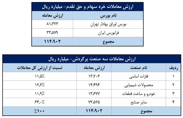 ورود ۶.۱ همت پول به کارگزاریها در هفته سوم شهریور ماه ورود ۶.۱ همت پول به کارگزاریها در هفته سوم شهریور ماه