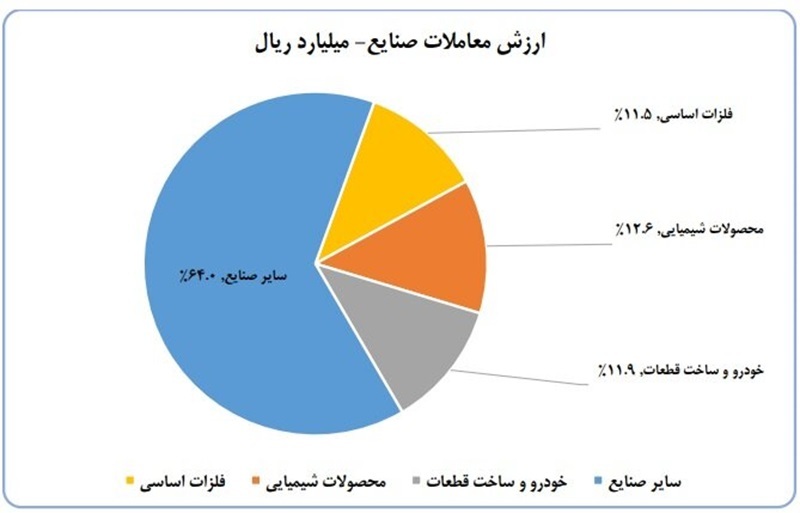 ورود ۶.۱ همت پول به کارگزاریها در هفته سوم شهریور ماه ورود ۶.۱ همت پول به کارگزاریها در هفته سوم شهریور ماه