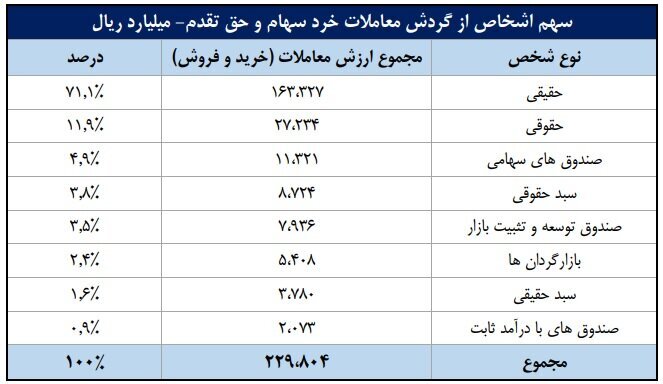 ورود ۶.۱ همت پول به کارگزاریها در هفته سوم شهریور ماه ورود ۶.۱ همت پول به کارگزاریها در هفته سوم شهریور ماه