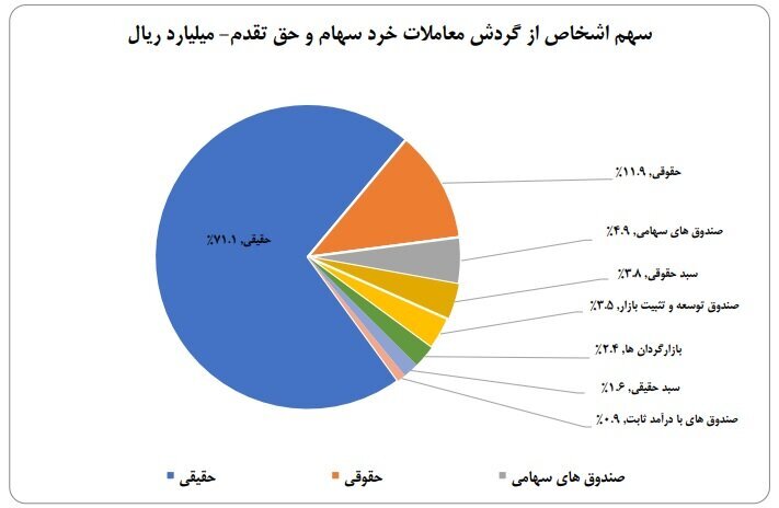 ورود ۶.۱ همت پول به کارگزاریها در هفته سوم شهریور ماه ورود ۶.۱ همت پول به کارگزاریها در هفته سوم شهریور ماه