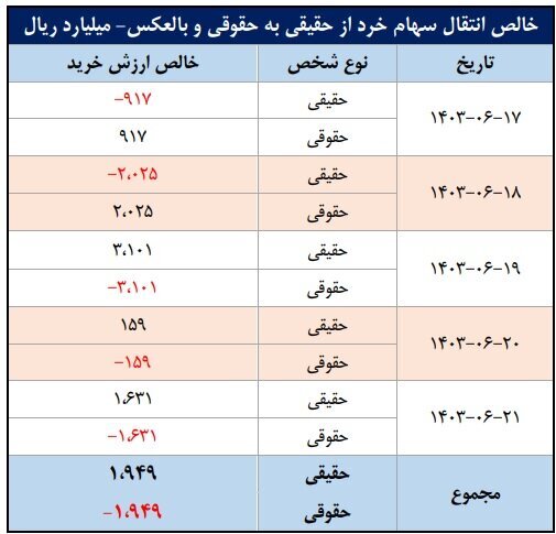 ورود ۶.۱ همت پول به کارگزاریها در هفته سوم شهریور ماه ورود ۶.۱ همت پول به کارگزاریها در هفته سوم شهریور ماه