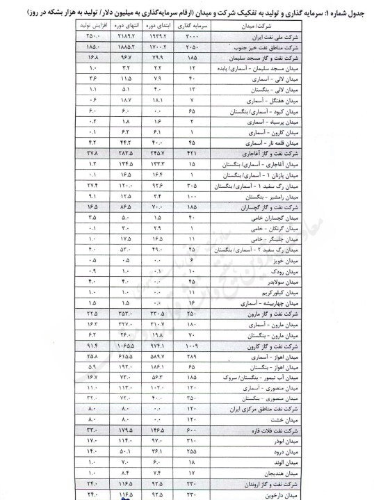 بانک مرکزی به شرکت ملی نفت ۳ میلیارد دلار تسهیلات تخصیص میدهد بانک مرکزی به شرکت ملی نفت ۳ میلیارد دلار تسهیلات تخصیص میدهد
