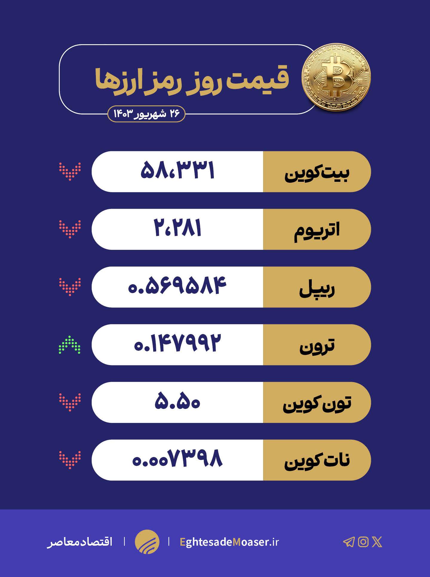 تغییرات روزانه در بازار رمز ارزها؛ بررسی کاهشهای عمده و موفقیت ترون تغییرات روزانه در بازار رمز ارزها؛ بررسی کاهشهای عمده و موفقیت ترون
