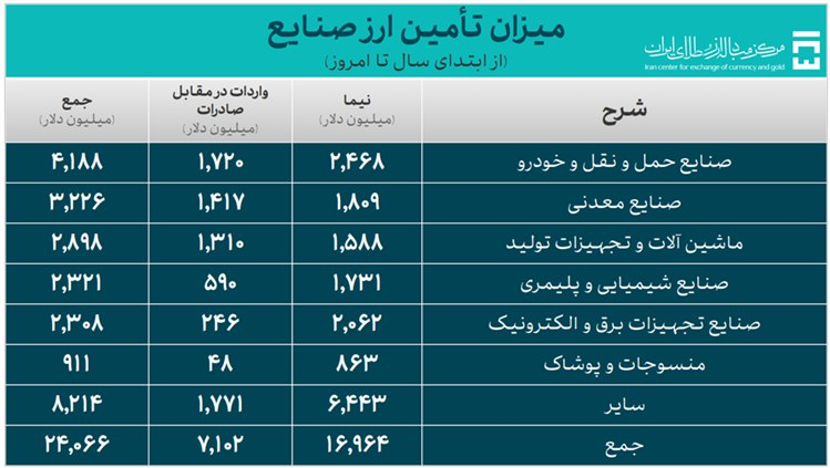 اختصاص ۴ میلیارد دلار ارز به صنعت خودرو اختصاص ۴ میلیارد دلار ارز به صنعت خودرو