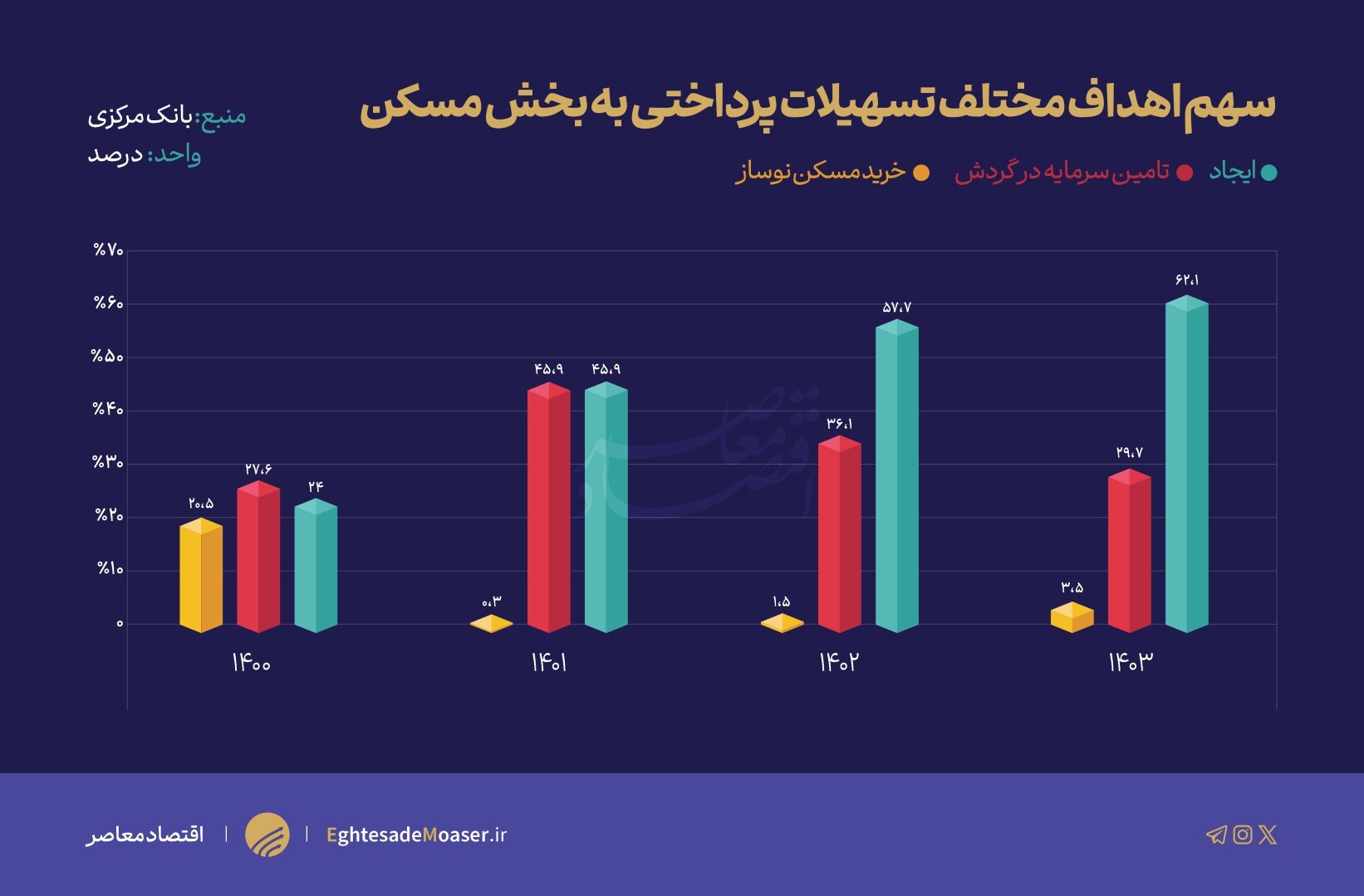 کوچ تسهیلات مسکن به سمت ساخت و ساز کوچ تسهیلات مسکن به سمت ساخت و ساز