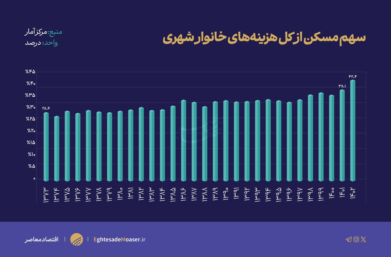 هزینه مسکن در حال بلعیدن معیشت خانوار هزینه مسکن در حال بلعیدن معیشت خانوار