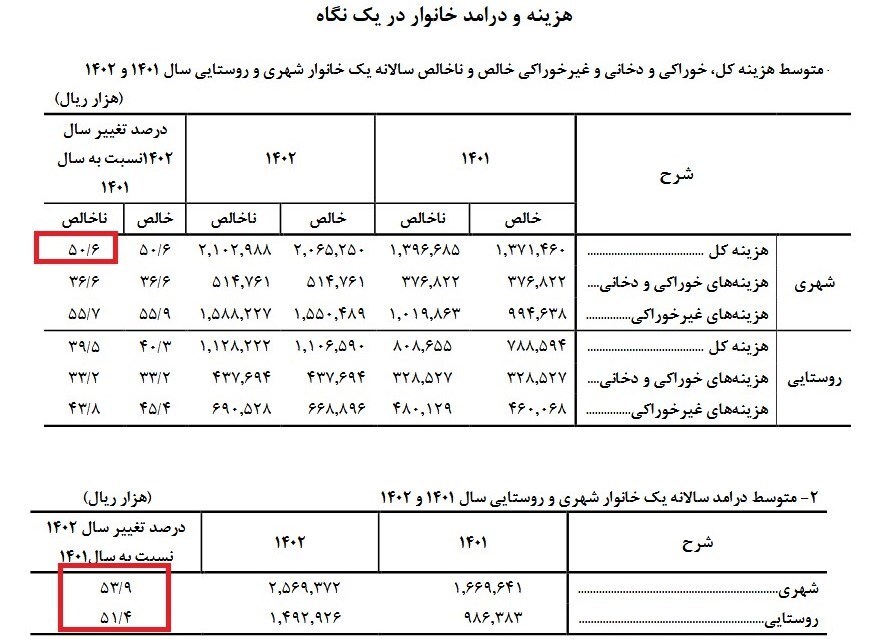 رشد ۵۴ درصدی متوسط درآمد خانوار شهری در سال ۱۴۰۲ رشد ۵۴ درصدی متوسط درآمد خانوار شهری در سال ۱۴۰۲