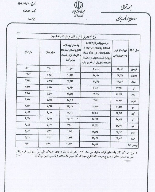 اصلاحیه نرخ گاز خوراک و سوخت صنایع برای سال ۱۴۰۲ ابلاغ شد اصلاحیه نرخ گاز خوراک و سوخت صنایع برای سال ۱۴۰۲ ابلاغ شد