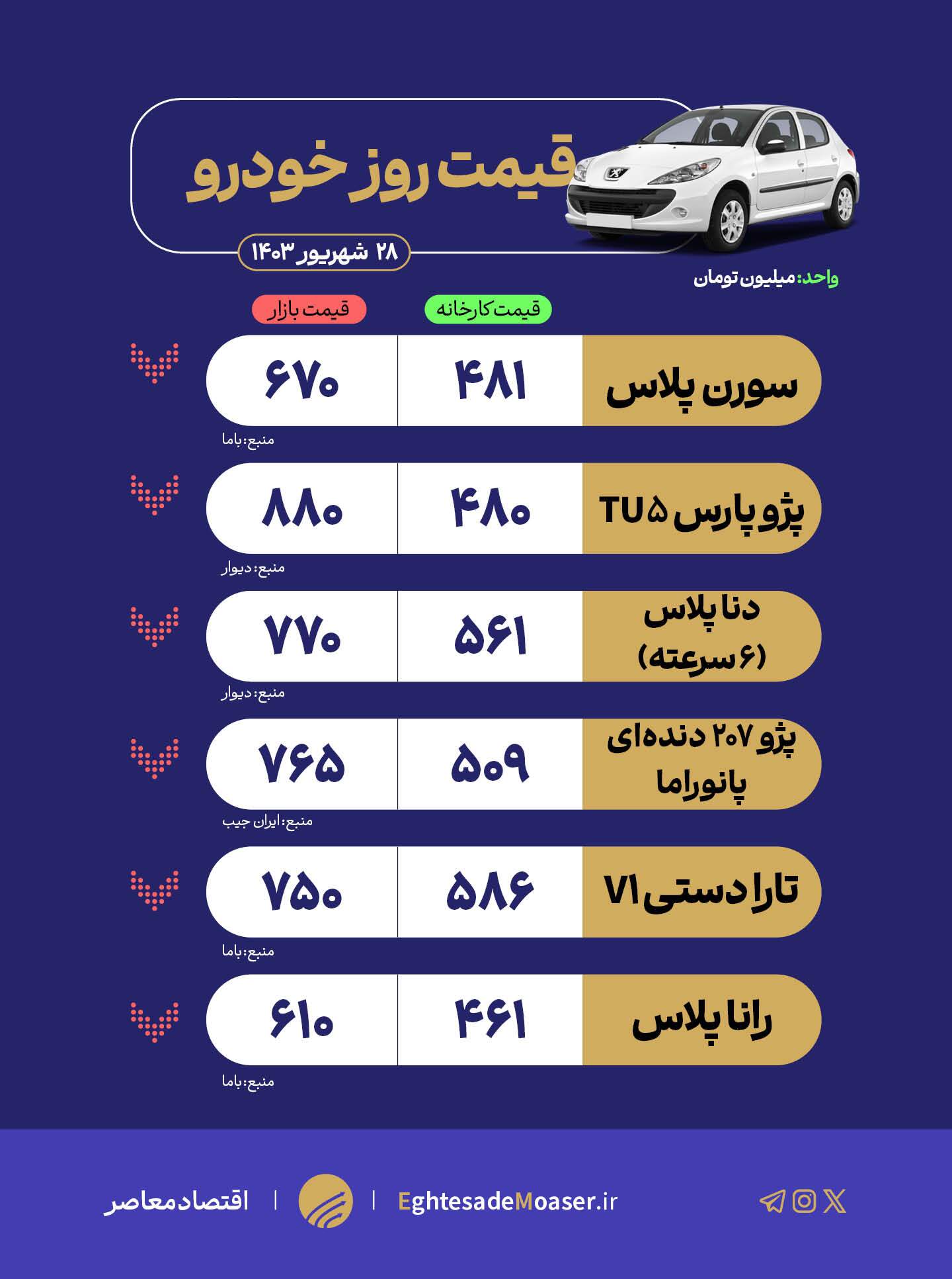 کاهش اندک قیمت خودروهای داخلی کاهش اندک قیمت خودروهای داخلی