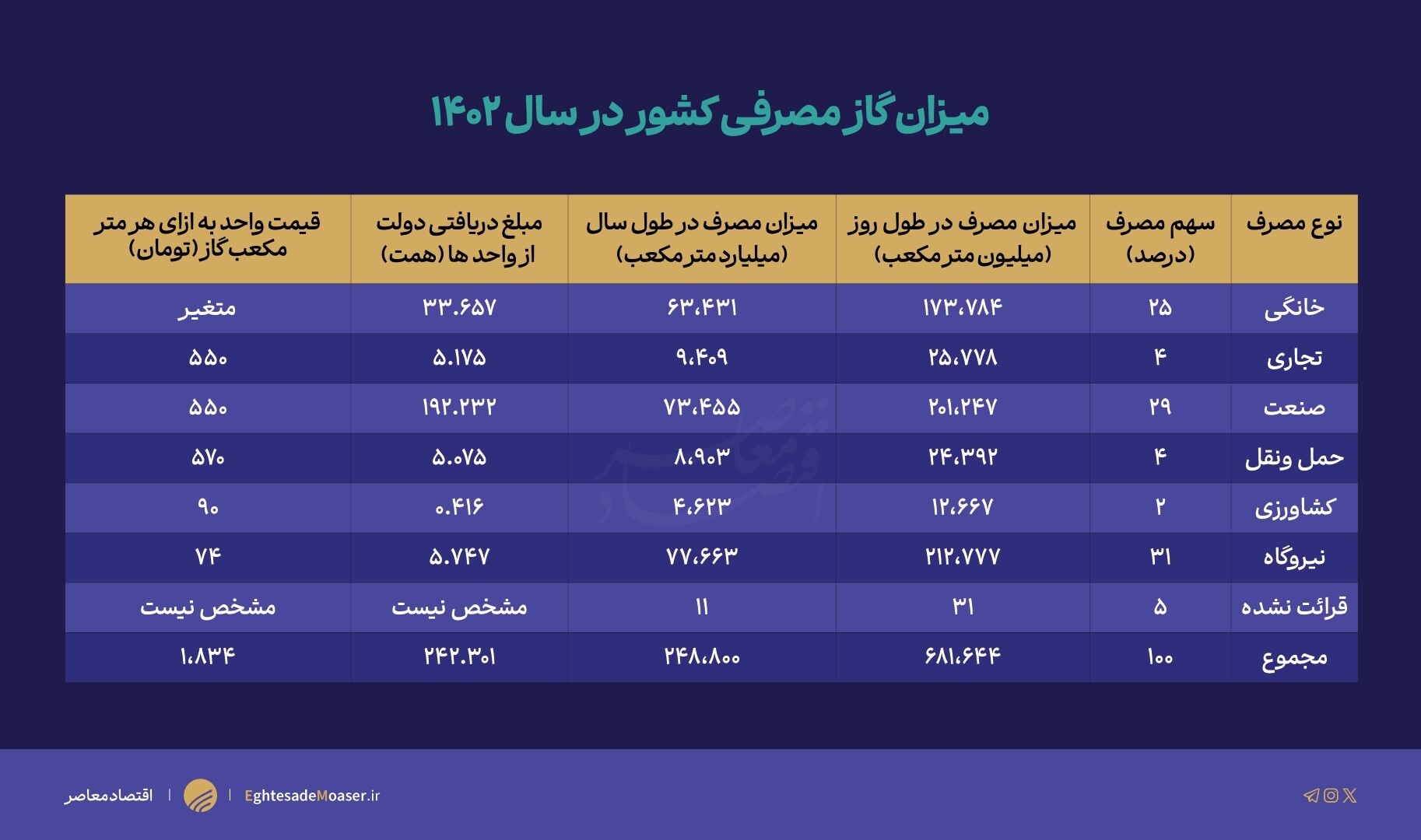یارانه 470 همتی دولت به گاز/ صنعت و نیروگاه بیشترین دریافت کننده گاز یارانه 470 همتی دولت به گاز/ صنعت و نیروگاه بیشترین دریافت کننده گاز