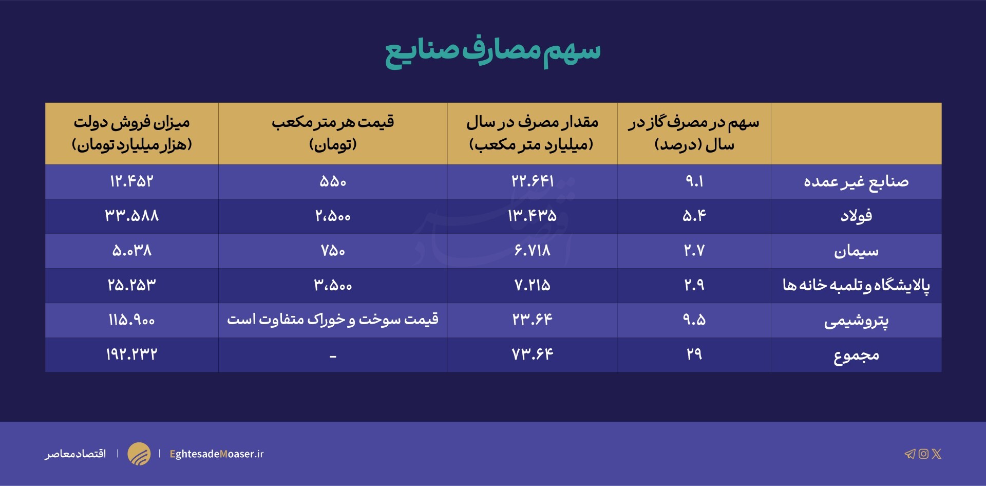 یارانه ۴۷۰ همتی دولت به گاز/ صنعت و نیروگاه بیشترین دریافتکنندگان گاز یارانه ۴۷۰ همتی دولت به گاز/ صنعت و نیروگاه بیشترین دریافتکنندگان گاز