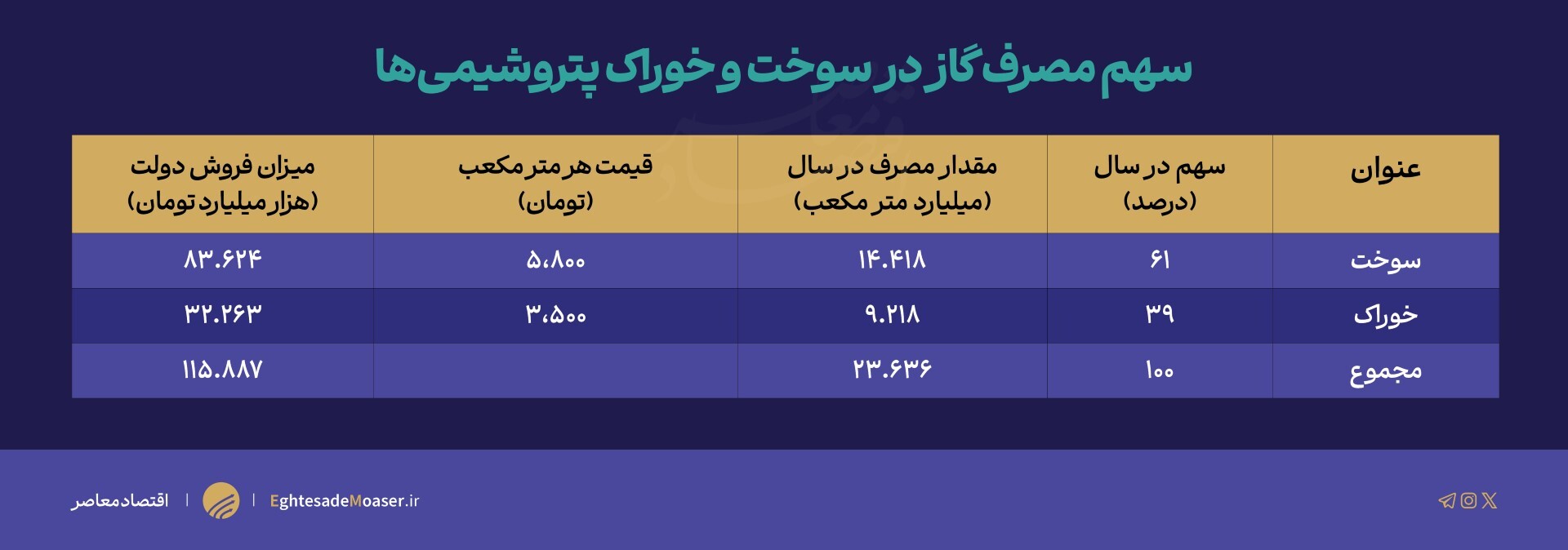 یارانه 470 همتی دولت به گاز/ صنعت و نیروگاه بیشترین دریافت کننده گاز یارانه 470 همتی دولت به گاز/ صنعت و نیروگاه بیشترین دریافت کننده گاز