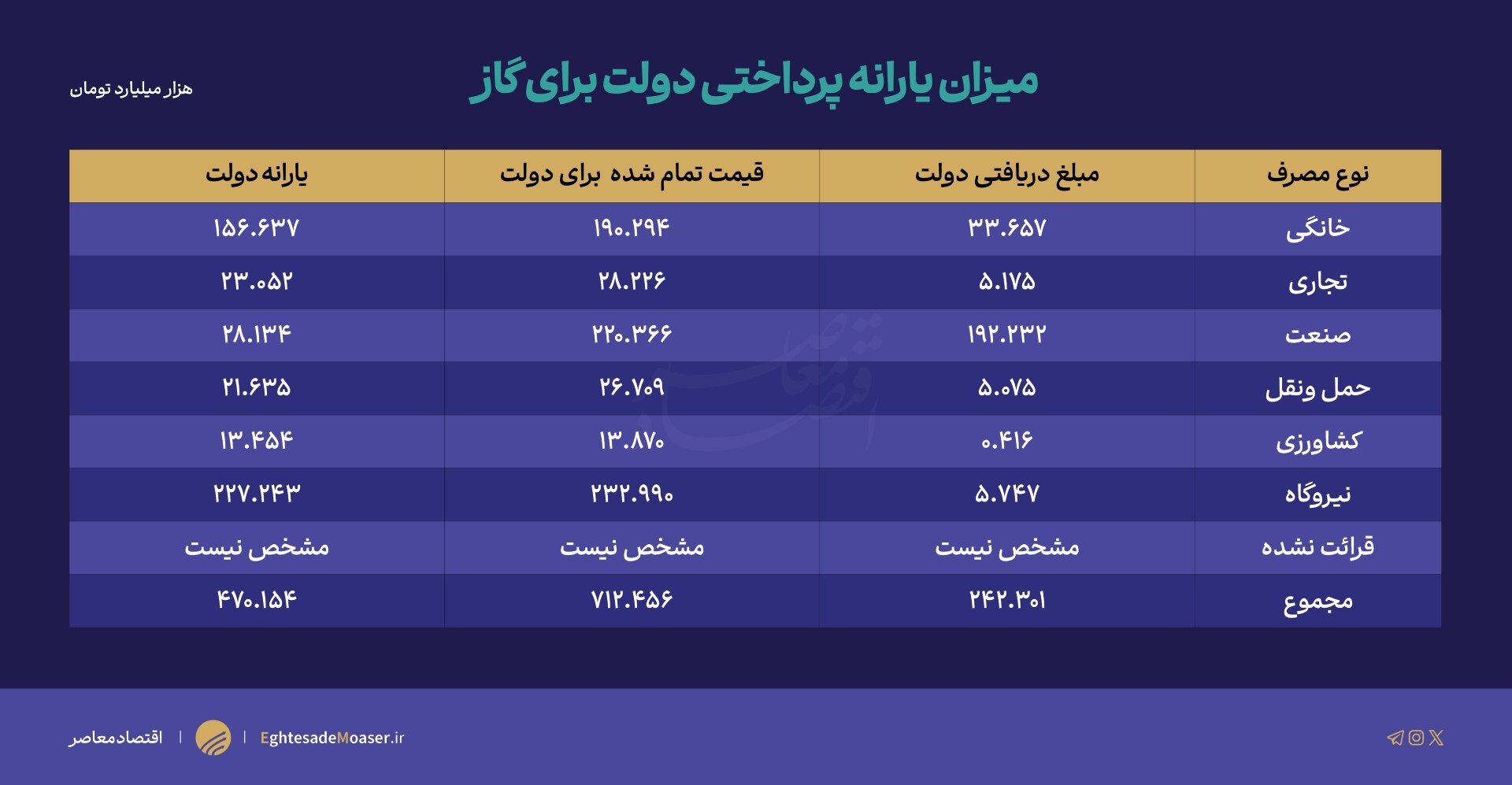 یارانه 470 همتی دولت به گاز/ صنعت و نیروگاه بیشترین دریافت کننده گاز یارانه 470 همتی دولت به گاز/ صنعت و نیروگاه بیشترین دریافت کننده گاز