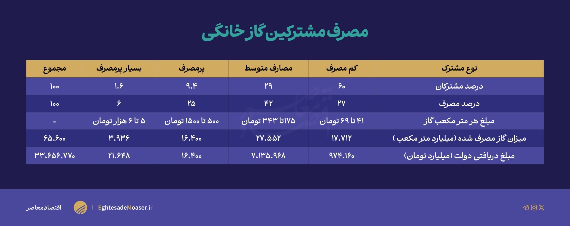 یارانه ۴۷۰ همتی دولت به گاز/ صنعت و نیروگاه بیشترین دریافتکنندگان گاز یارانه ۴۷۰ همتی دولت به گاز/ صنعت و نیروگاه بیشترین دریافتکنندگان گاز