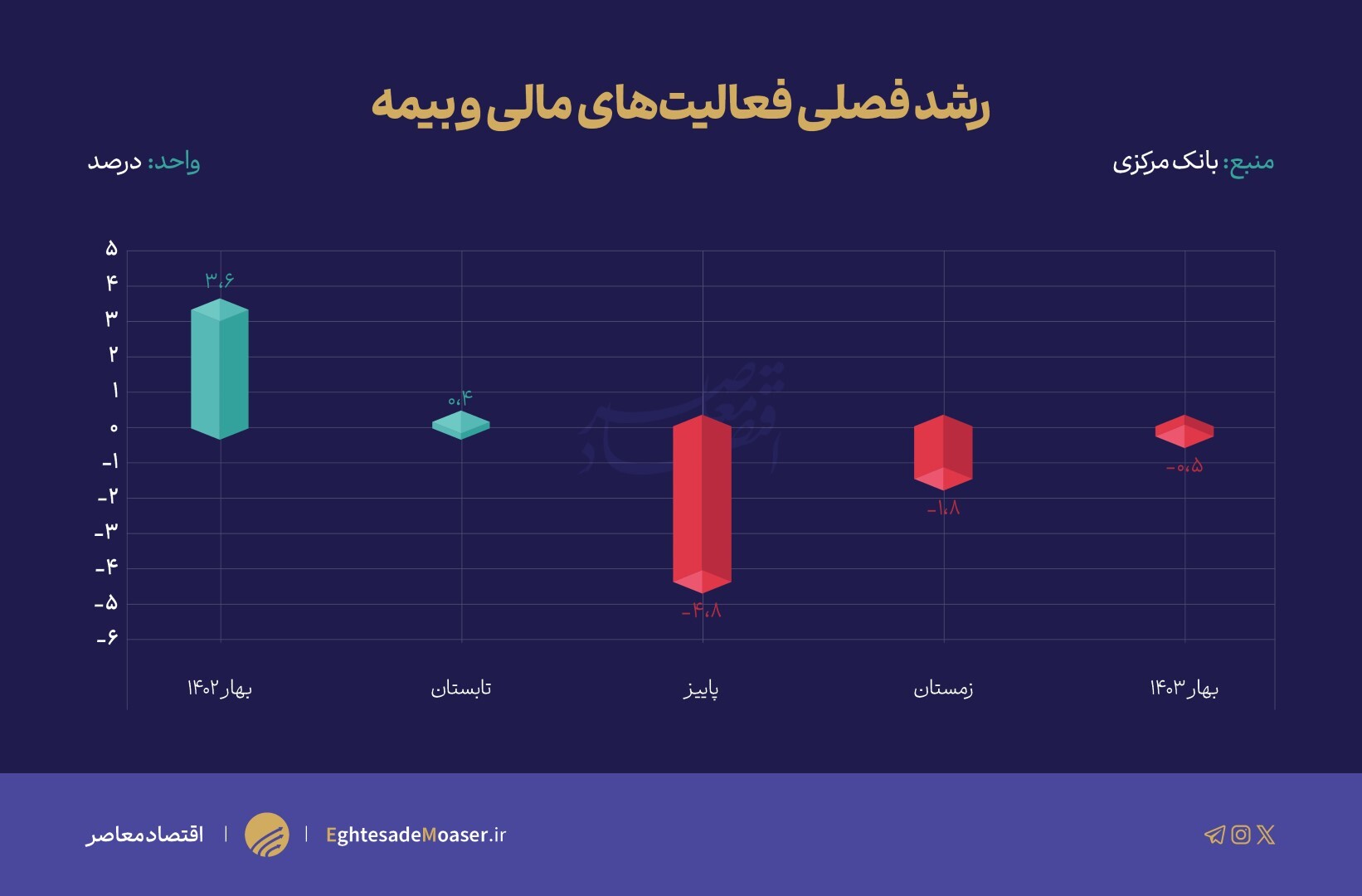 بازتاب رکود بازار سرمایه در گزارش رشد اقتصادی بهار ۱۴۰۳ بازتاب رکود بازار سرمایه در گزارش رشد اقتصادی بهار ۱۴۰۳