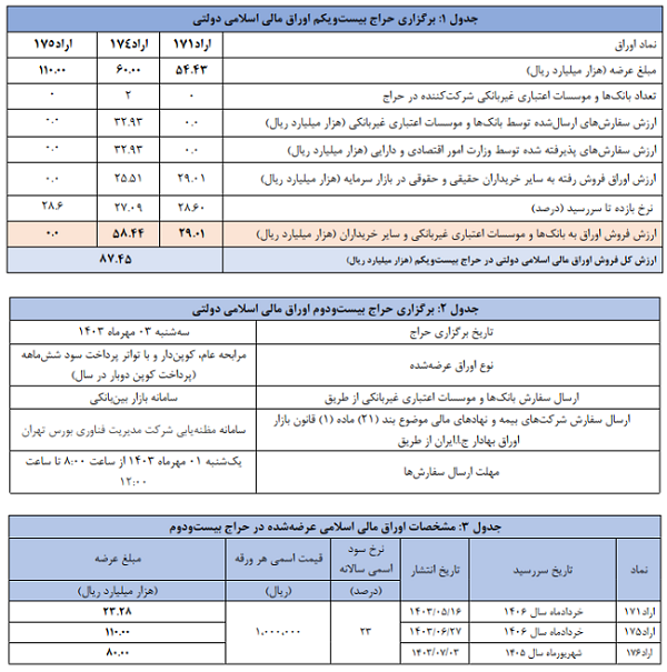 نتیجه بیست و یکمین حراج اوراق مالی اسلامی دولتی اعلام شد نتیجه بیست و یکمین حراج اوراق مالی اسلامی دولتی اعلام شد
