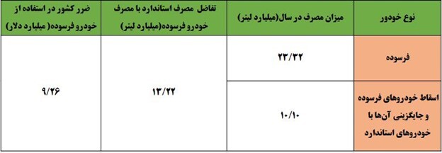 برنامه دولت افزایش قیمت بنزین نیست/ واکاوی راهکارهای غیرقیمتی کنترل مصرف برنامه دولت افزایش قیمت بنزین نیست/ واکاوی راهکارهای غیرقیمتی کنترل مصرف