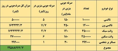 برنامه دولت افزایش قیمت بنزین نیست/ واکاوی راهکارهای غیرقیمتی کنترل مصرف برنامه دولت افزایش قیمت بنزین نیست/ واکاوی راهکارهای غیرقیمتی کنترل مصرف