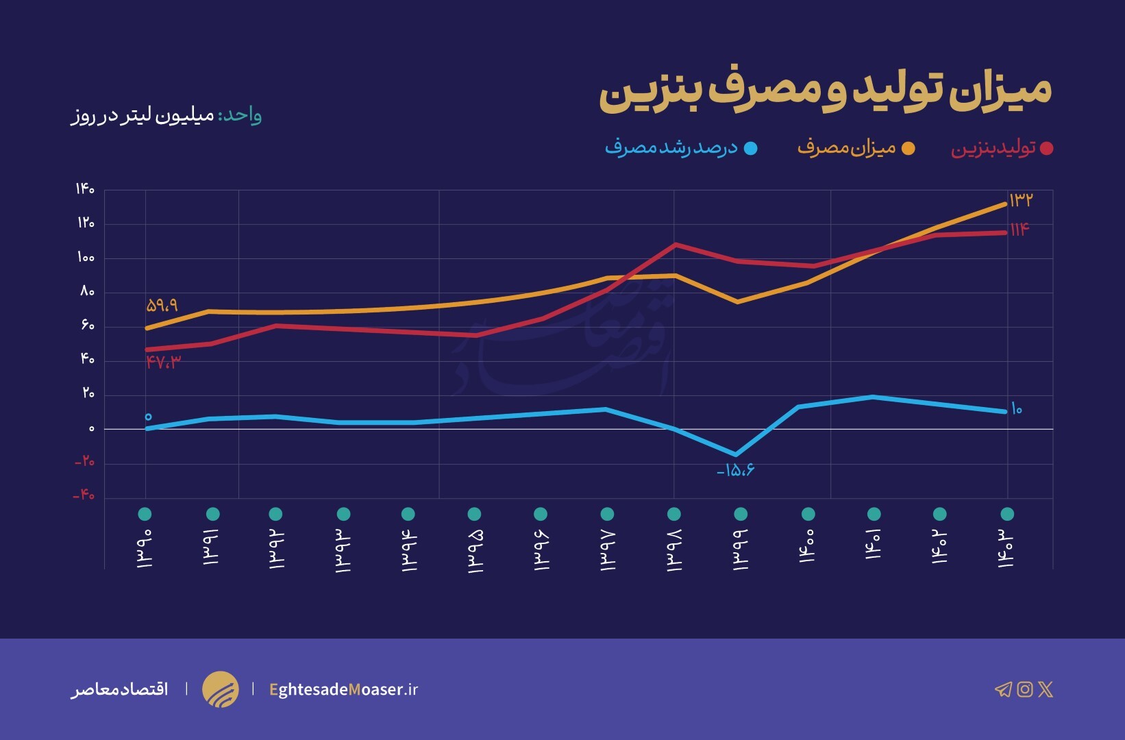 برنامه دولت افزایش قیمت بنزین نیست/ واکاوی راهکارهای غیرقیمتی کنترل مصرف برنامه دولت افزایش قیمت بنزین نیست/ واکاوی راهکارهای غیرقیمتی کنترل مصرف
