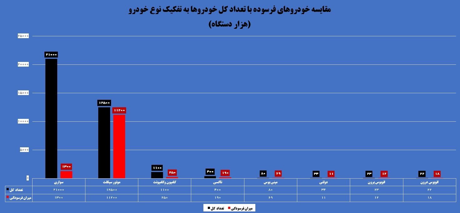 برنامه دولت افزایش قیمت بنزین نیست/ واکاوی راهکارهای غیرقیمتی کنترل مصرف برنامه دولت افزایش قیمت بنزین نیست/ واکاوی راهکارهای غیرقیمتی کنترل مصرف