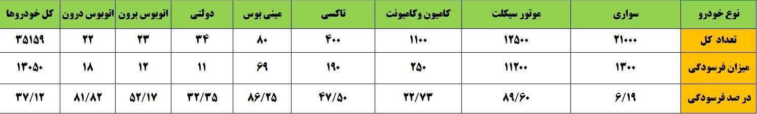 برنامه دولت افزایش قیمت بنزین نیست/ واکاوی راهکارهای غیرقیمتی کنترل مصرف برنامه دولت افزایش قیمت بنزین نیست/ واکاوی راهکارهای غیرقیمتی کنترل مصرف